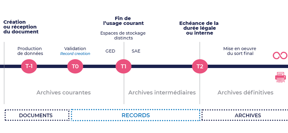 Archivage et Records Management : quelles différences ? - Tessi#Journey